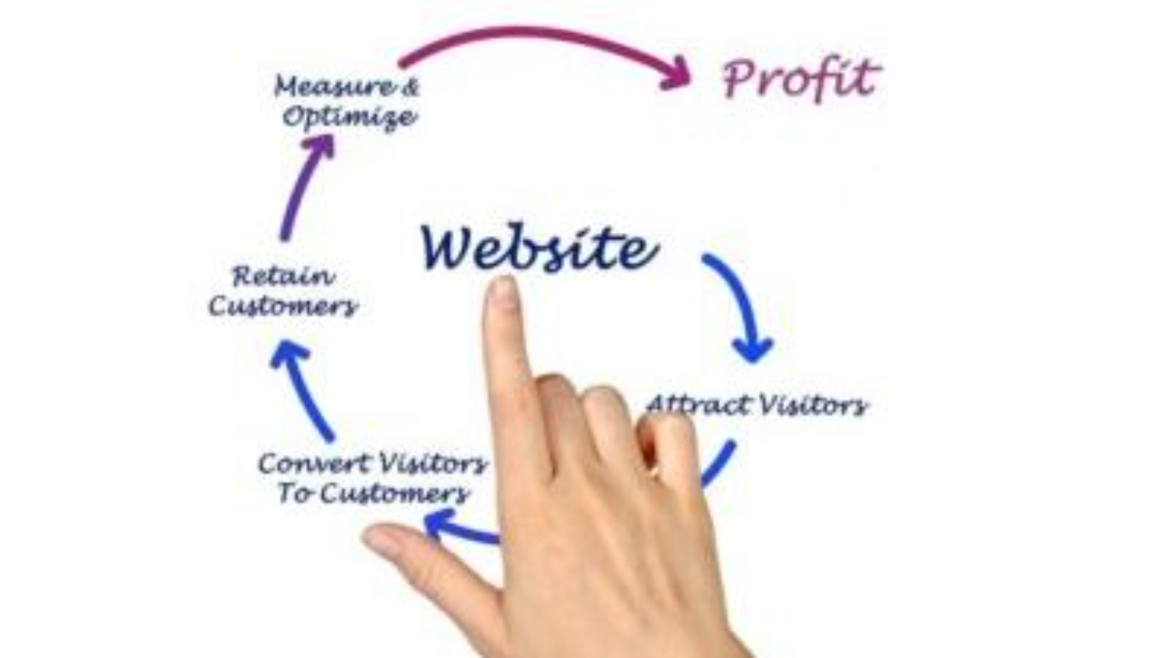 Hand pointing to a circular diagram showing the website profit cycle, including attracting visitors, converting customers, retaining customers, and optimizing