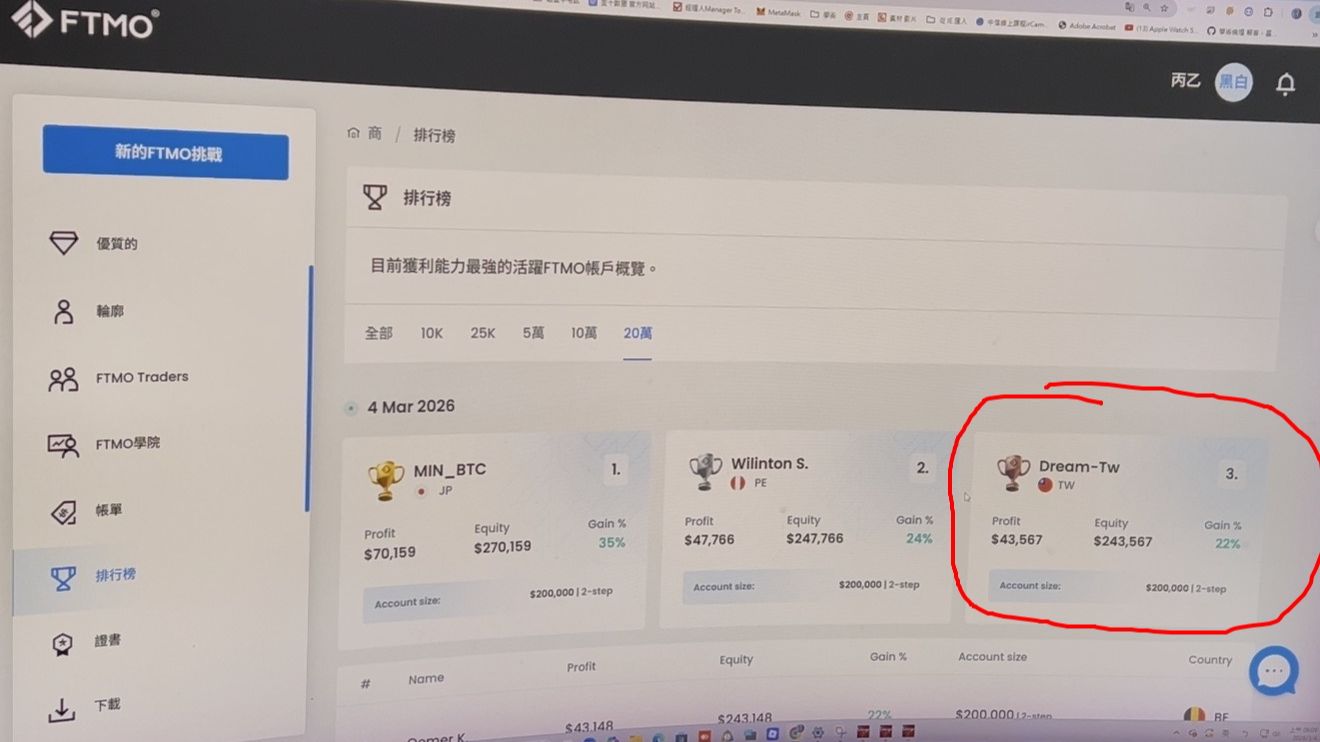 王秉羿-Dream-FTMO全球第三名排行榜實拍-20萬美金帳戶