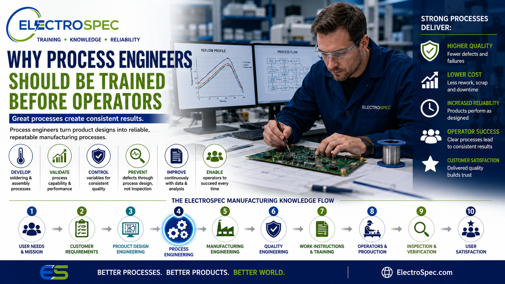 Process engineer reviewing a reflow profile and process flow while working on a PCB, showing why process engineers should be trained before operators