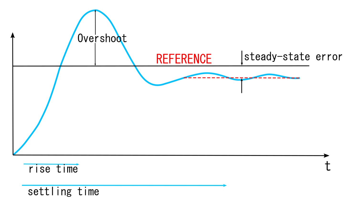 pid c step response