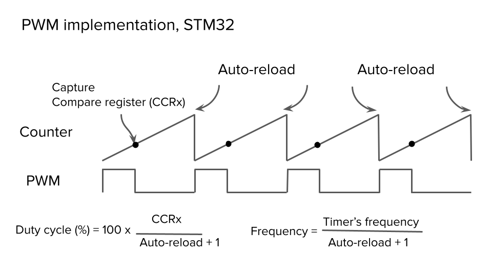 stm32 pwm implementation