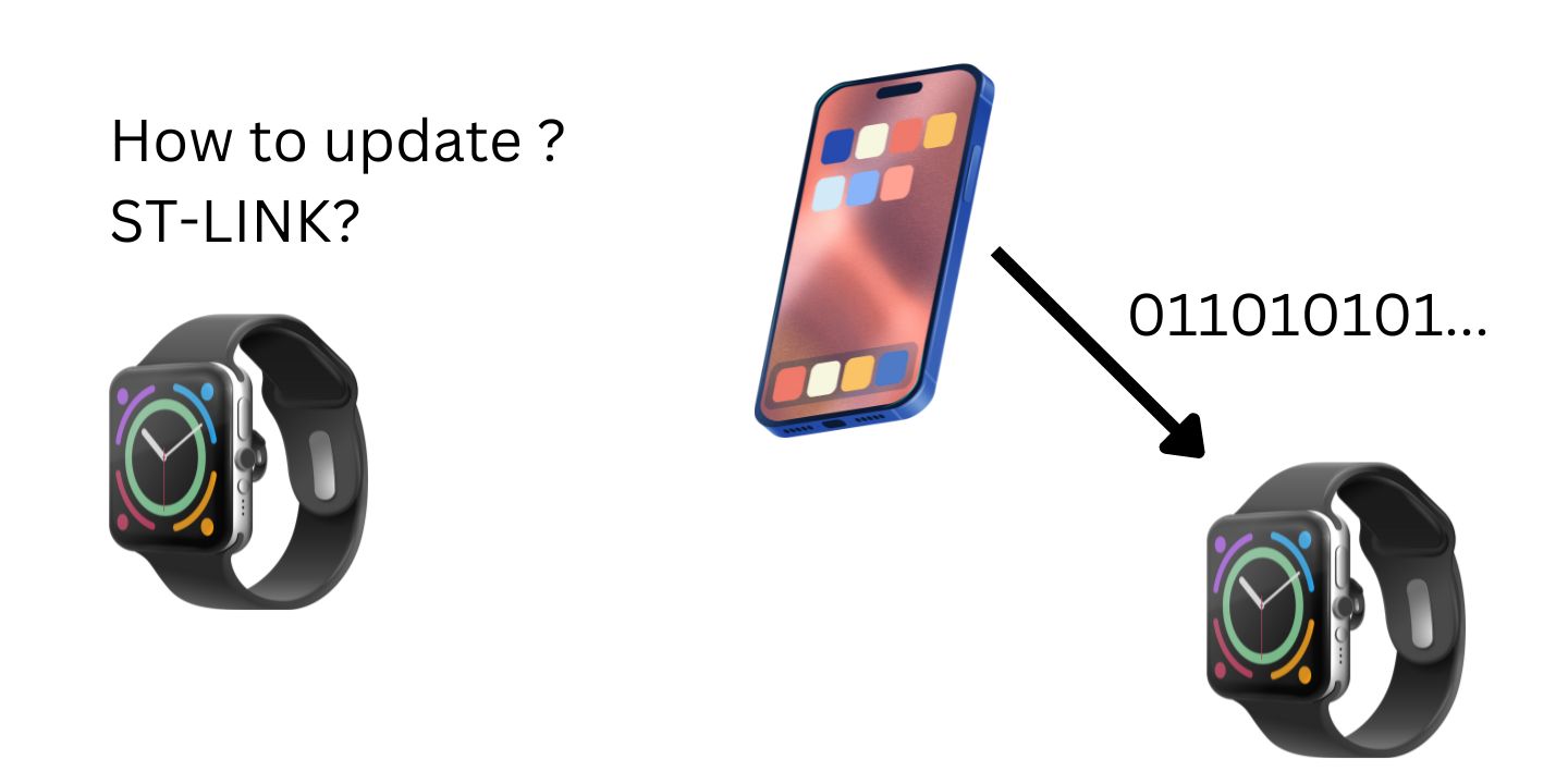 STM32 Bootloader Illustration