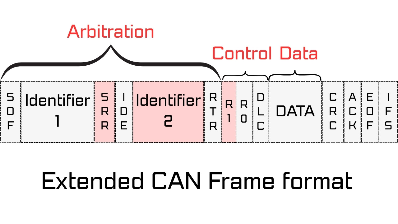 Extended CAN Frame format