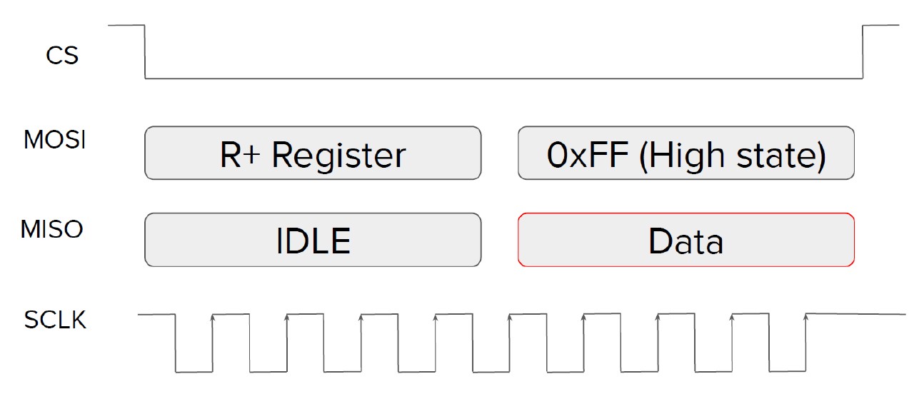 STM32 SPI read register