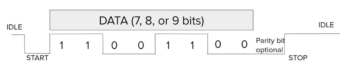 stm32 uart data structure