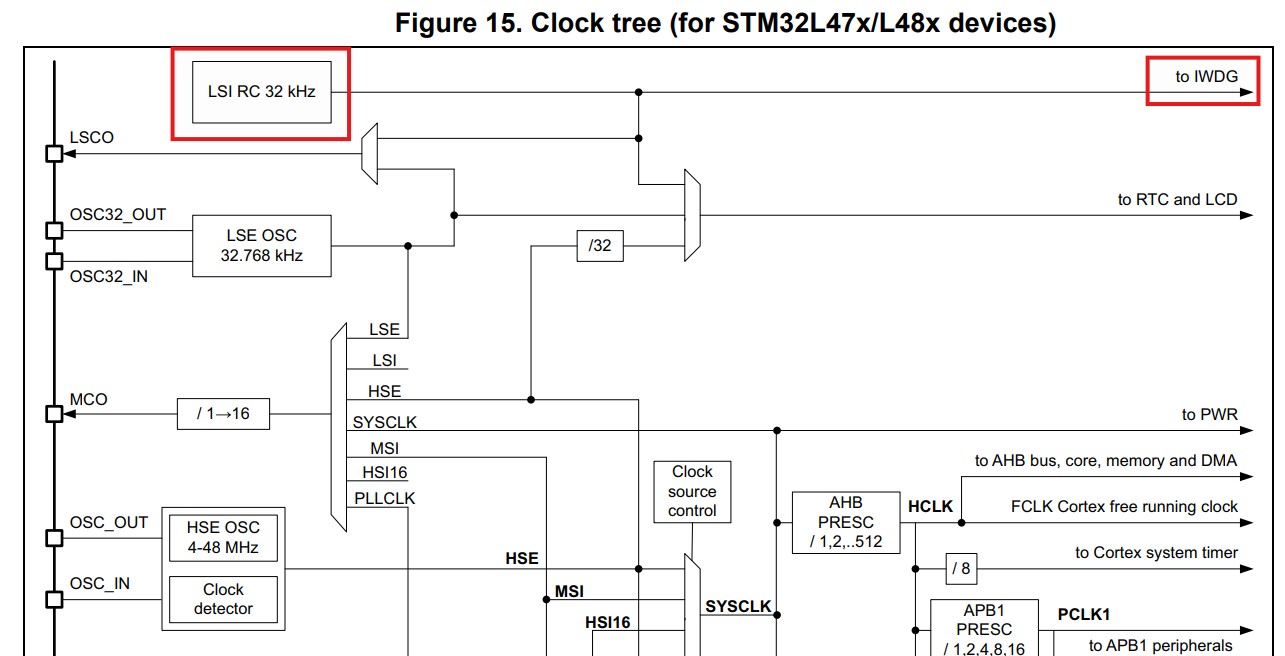 stm32 independent watchdog clock