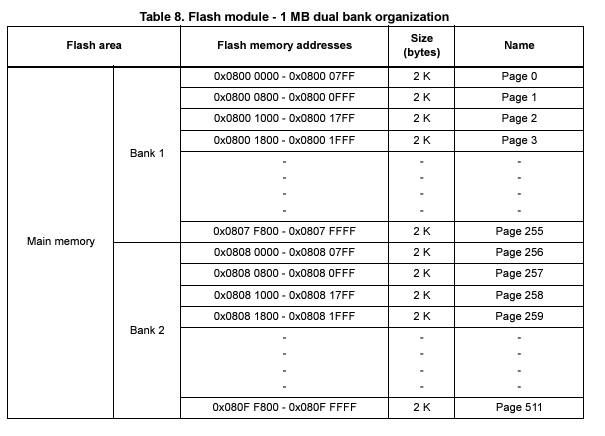 STM32 Bootloader Flash Memory