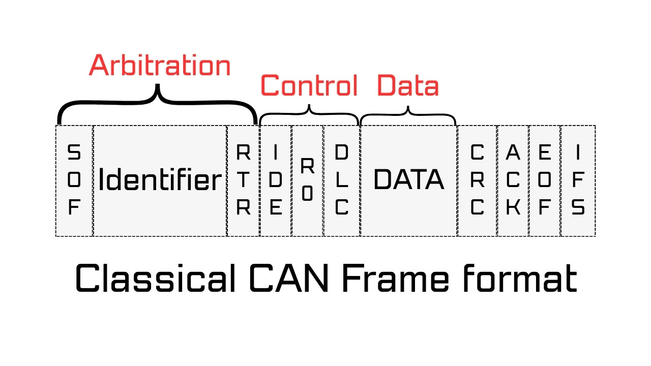 CAN Classical Frame format