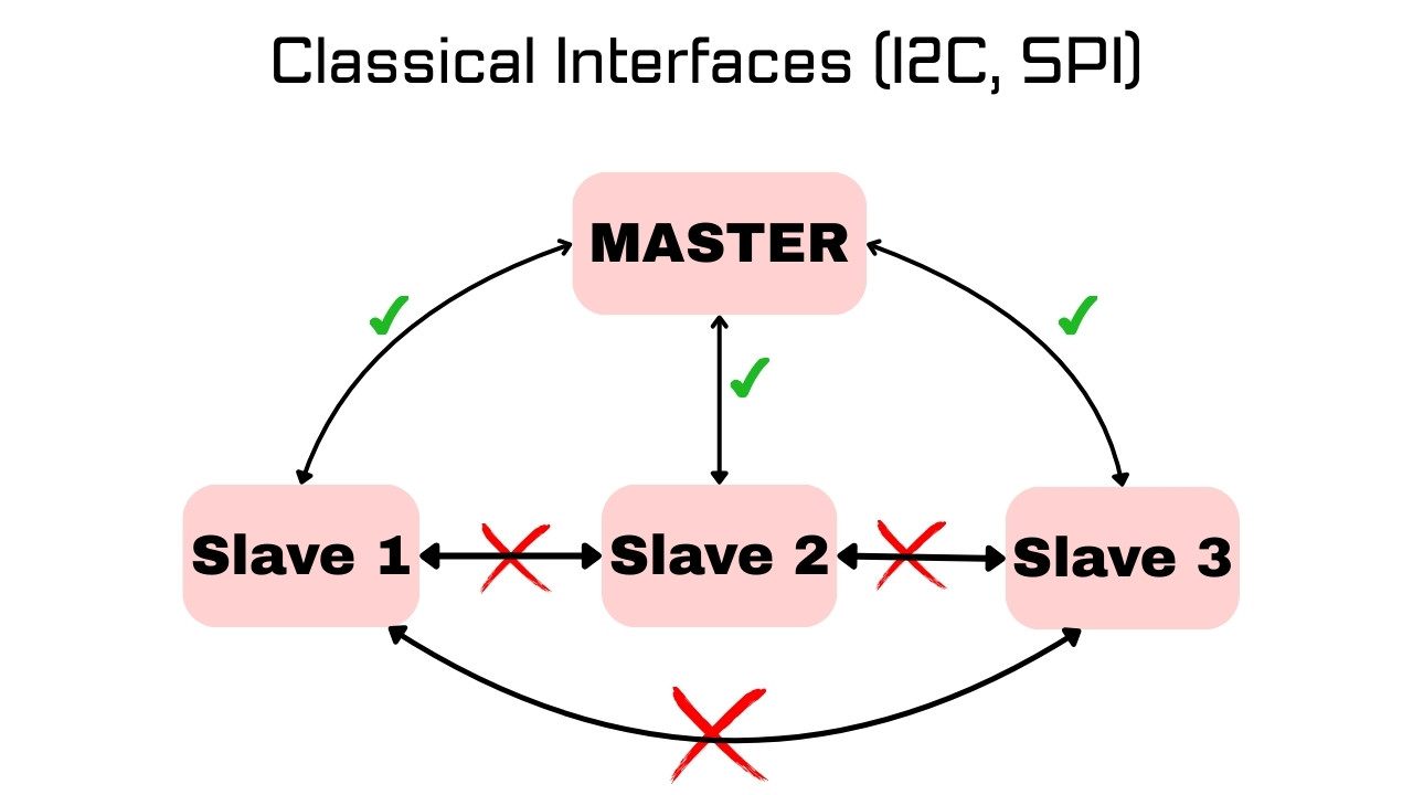 CAN vs I2C SPI