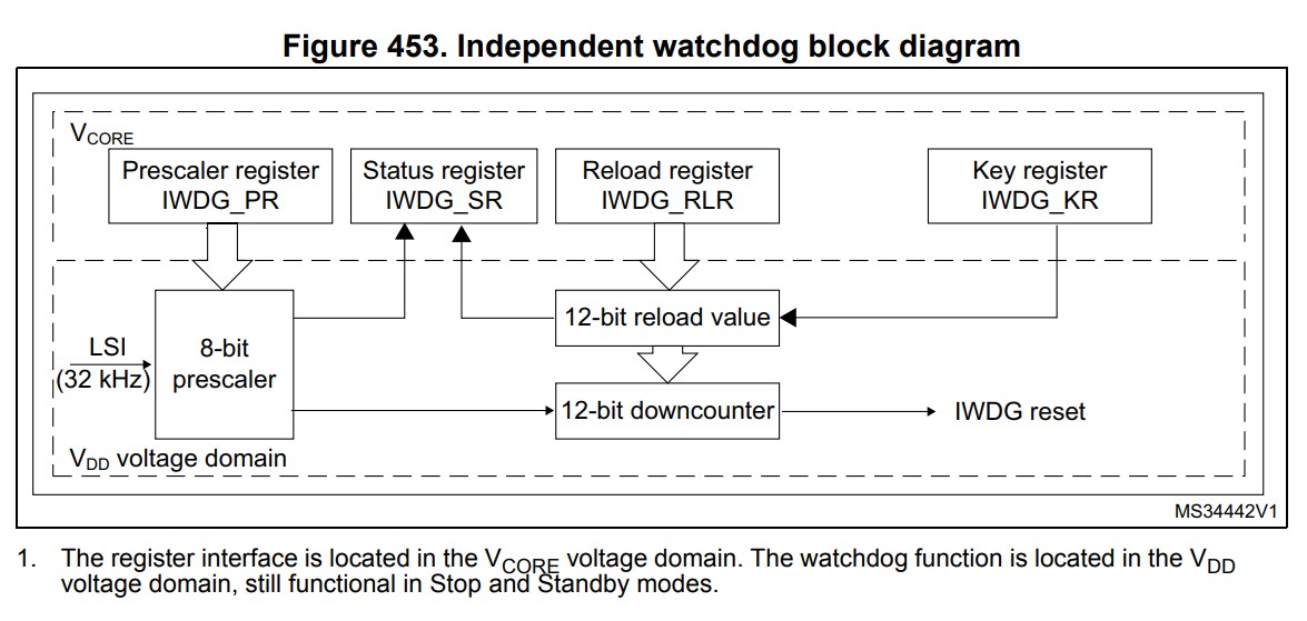 stm32 independent watchdog block diagram