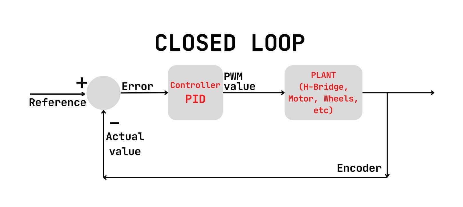 pid closed loop system
