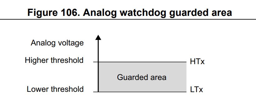 STM32 analog watchdog illustration