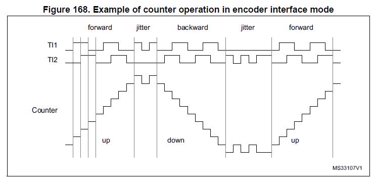 stm32 timer encoder example