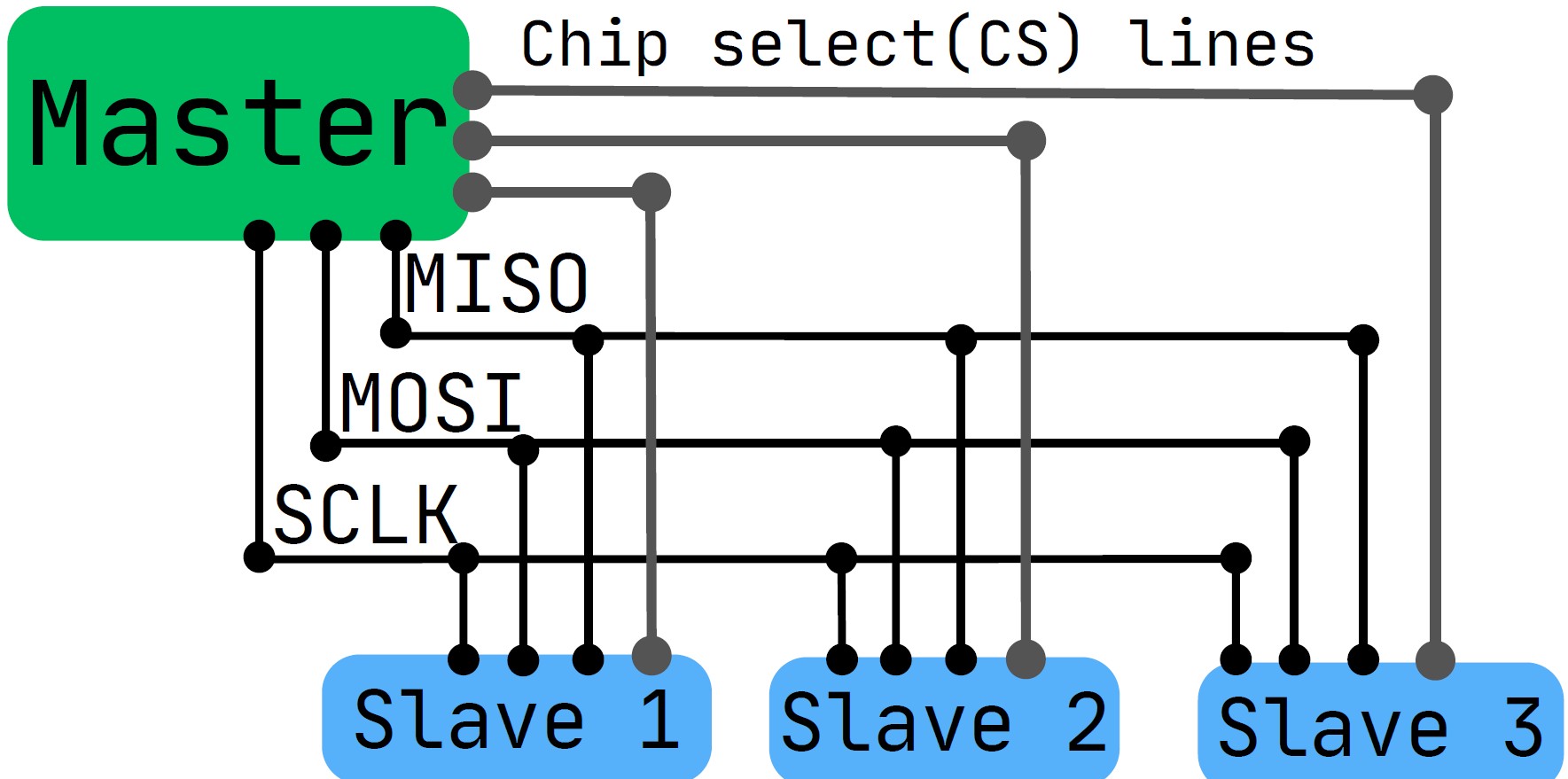 STM32 SPI illustration