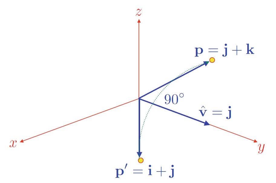 imu quaternion rotation example