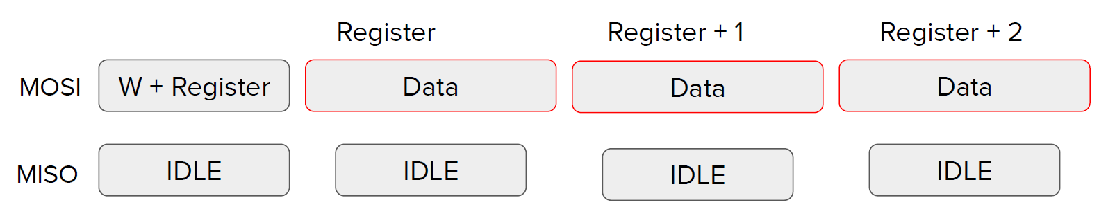 STM32 SPI Write multiple registers