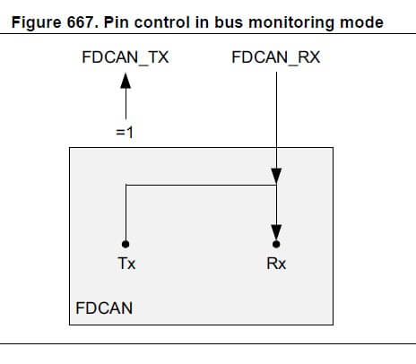 stm32 fd can bus monitoring mode