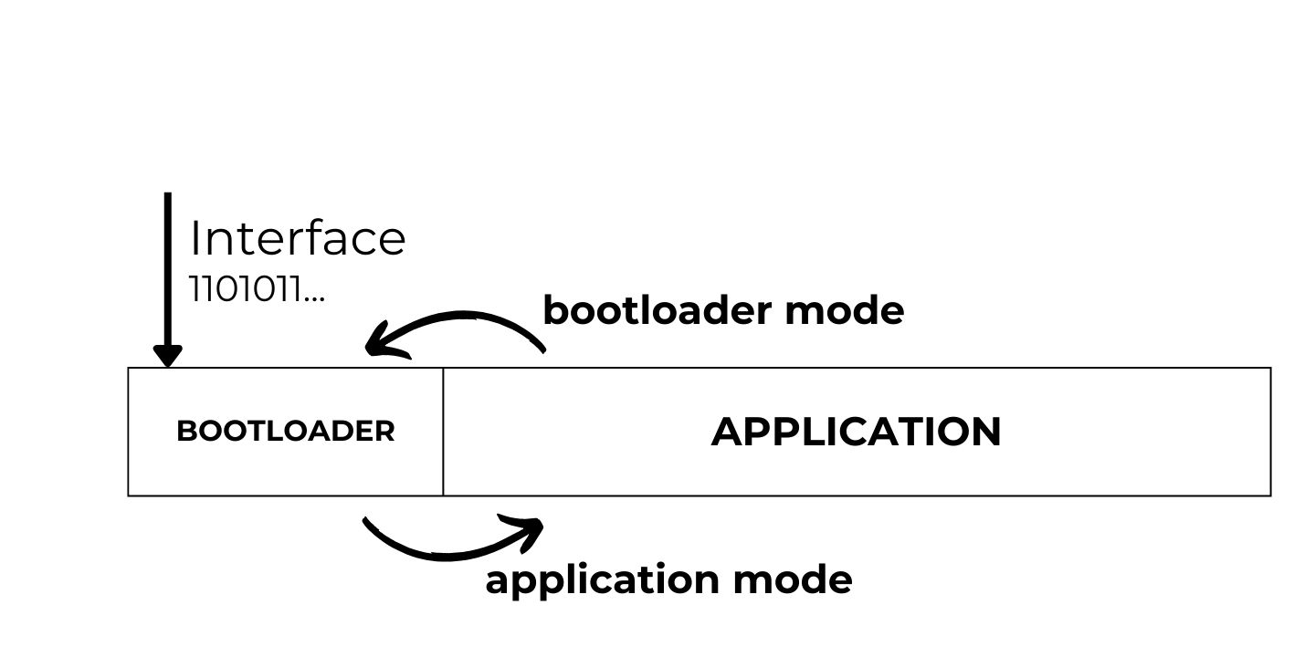 STM32 Bootloader Bootloader and Application