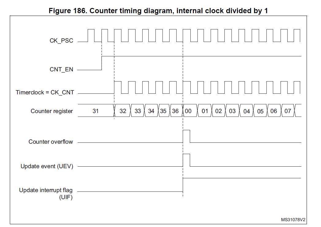 stm32 timer interrupt diagram