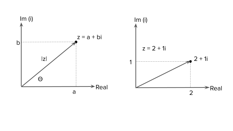 imu complex numbers polar form