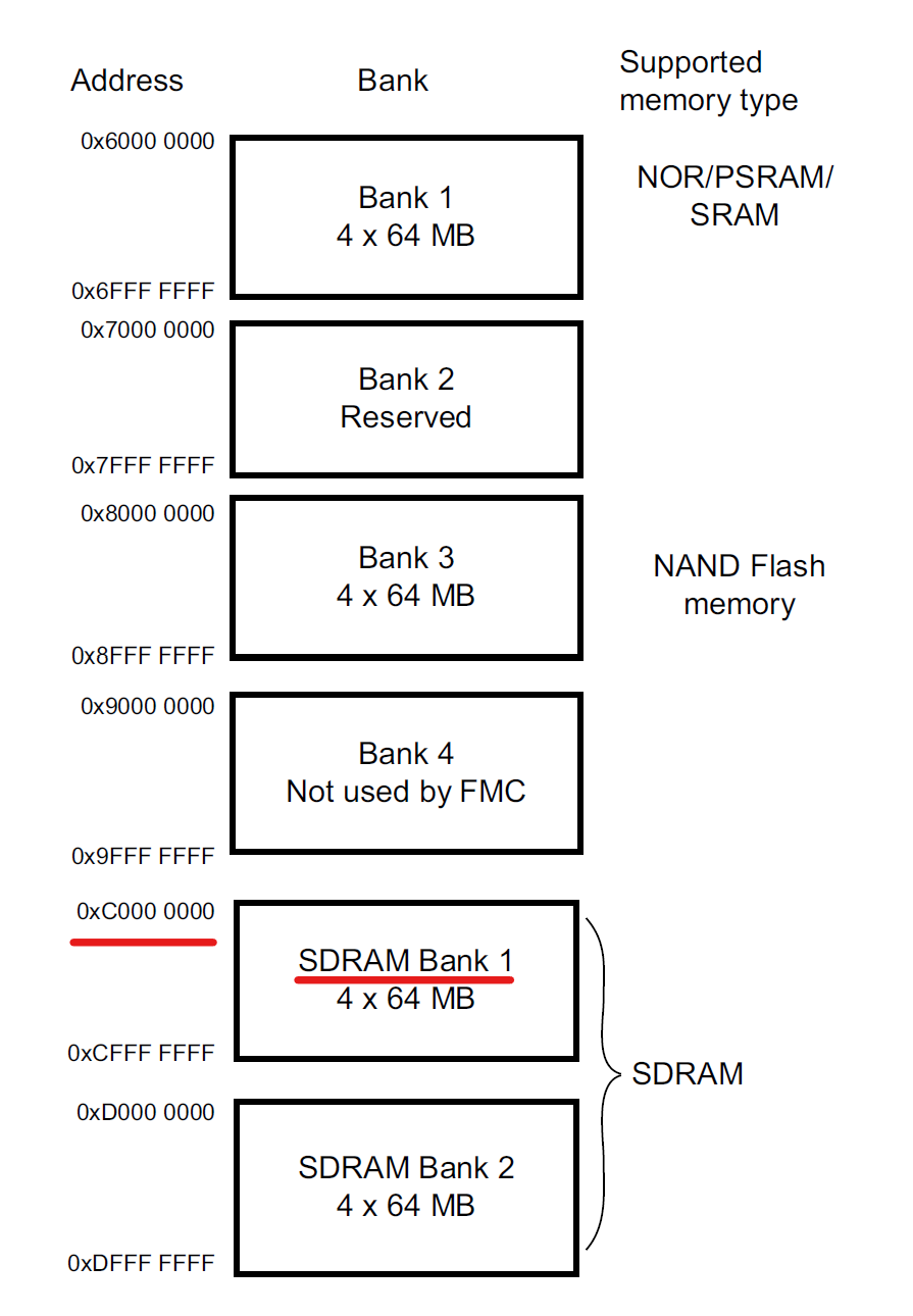 stm32 fmc sdram memory banks