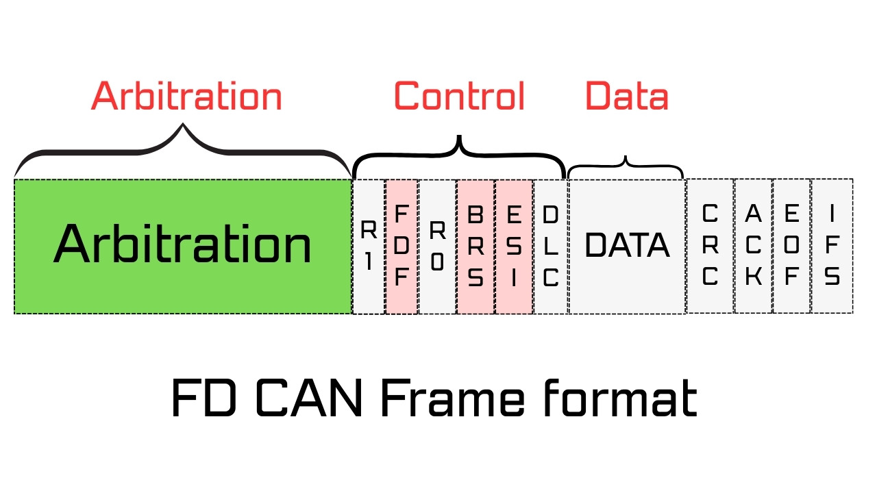 FD CAN frame format