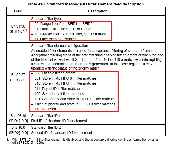 STM32 CAN Filtering