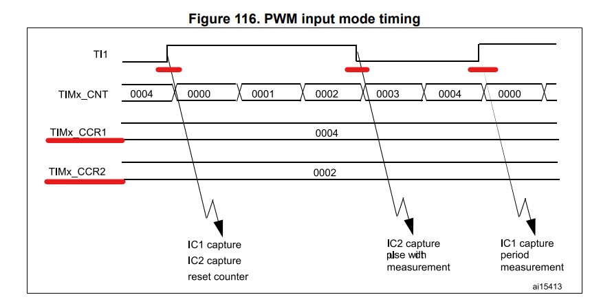 stm32 pwm input mode timing