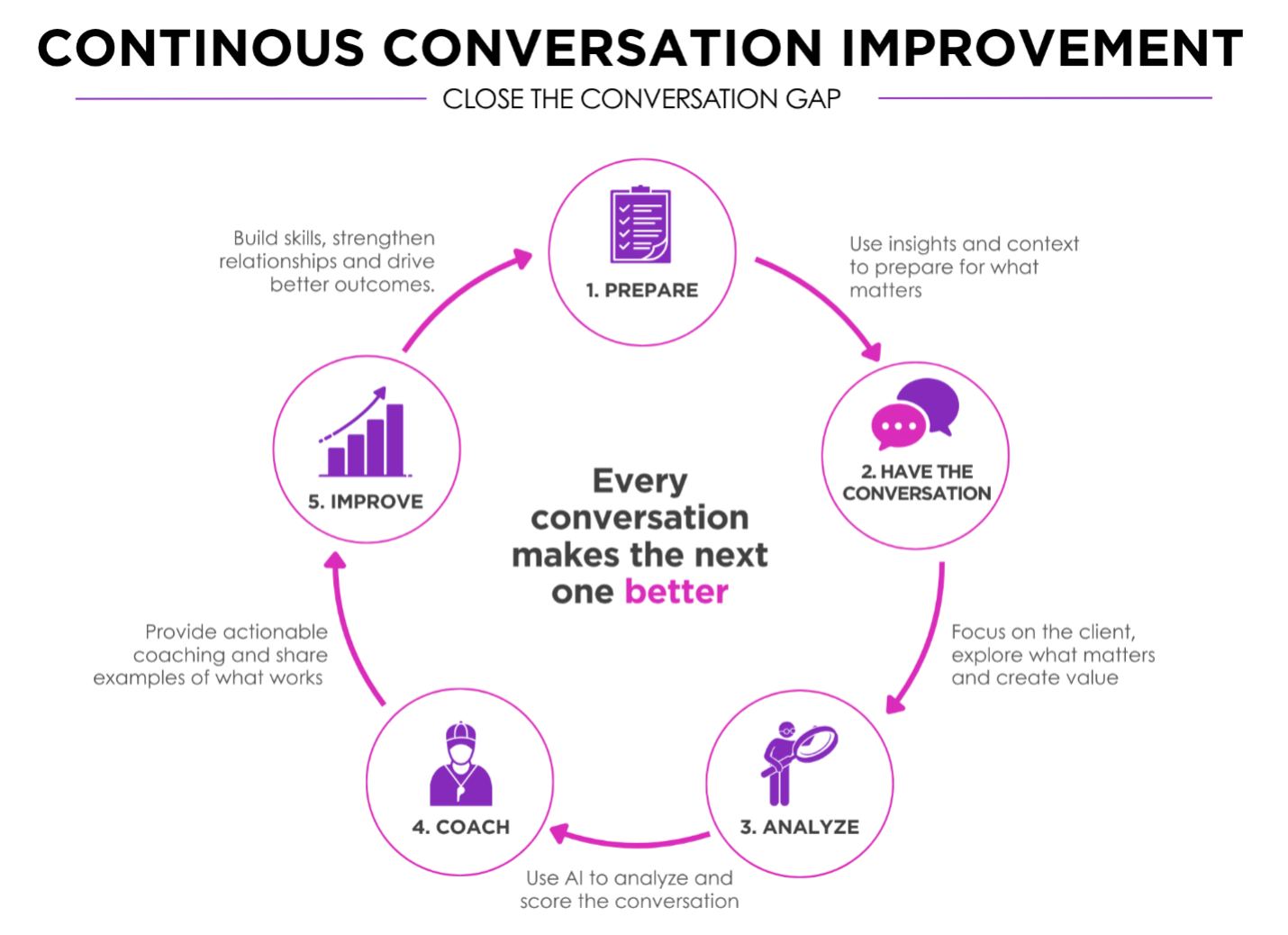 The Continuous Conversation Improvement cycle: prepare, learn, receive feedback and improve before the next conversation