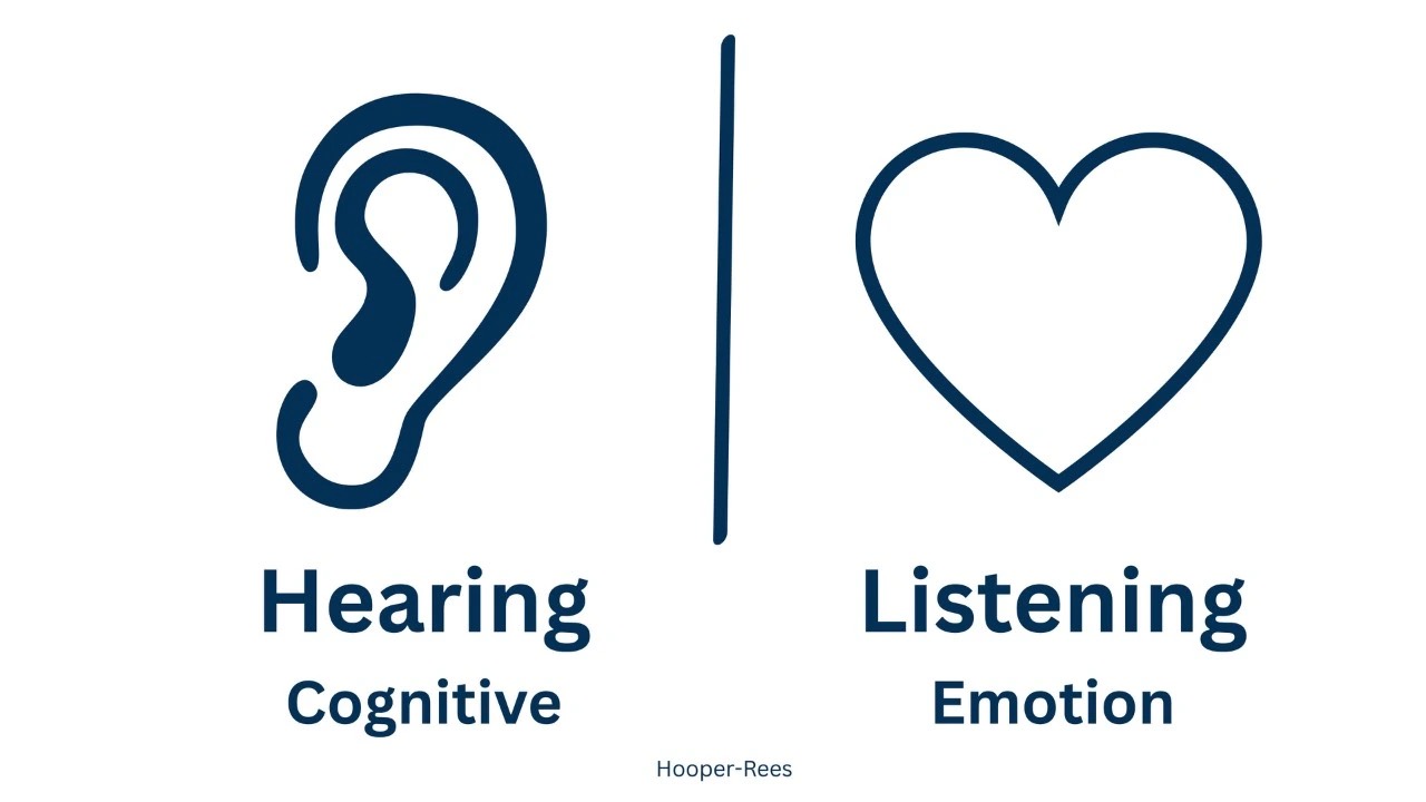 Side-by-side icons of an ear and a heart representing the difference between hearing and listening. "Hearing: Cognitive" appears under the ear, and "Listening: Emotion" appears under the heart. Used to highlight the emotional depth required for effective leadership communication.