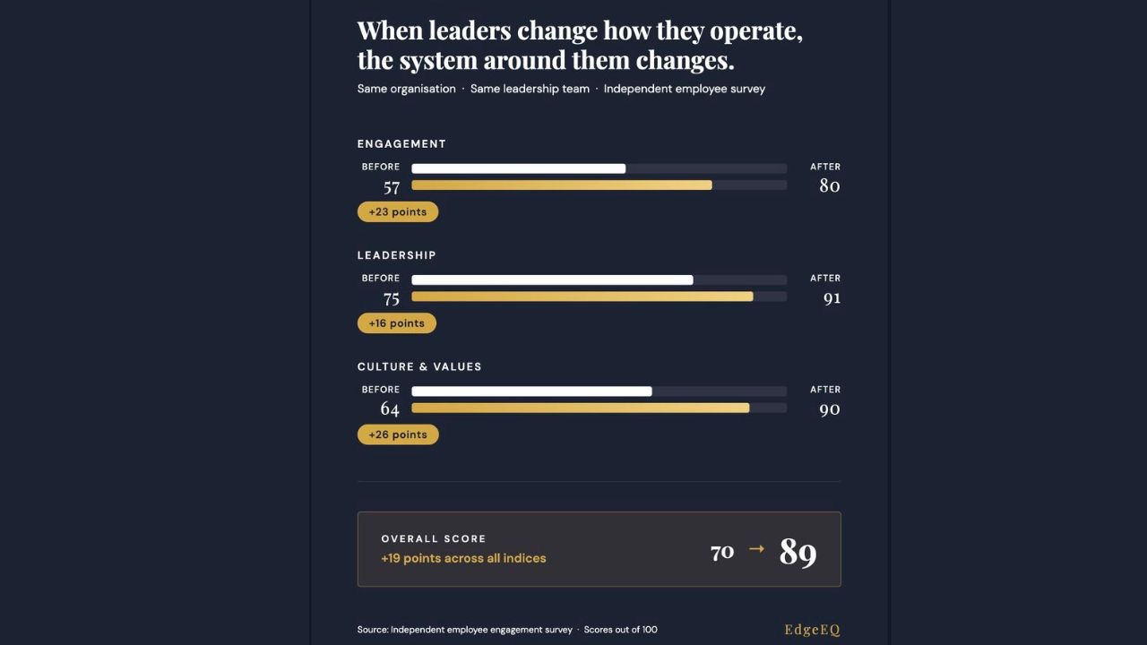 the neuroscience of leadership graph 