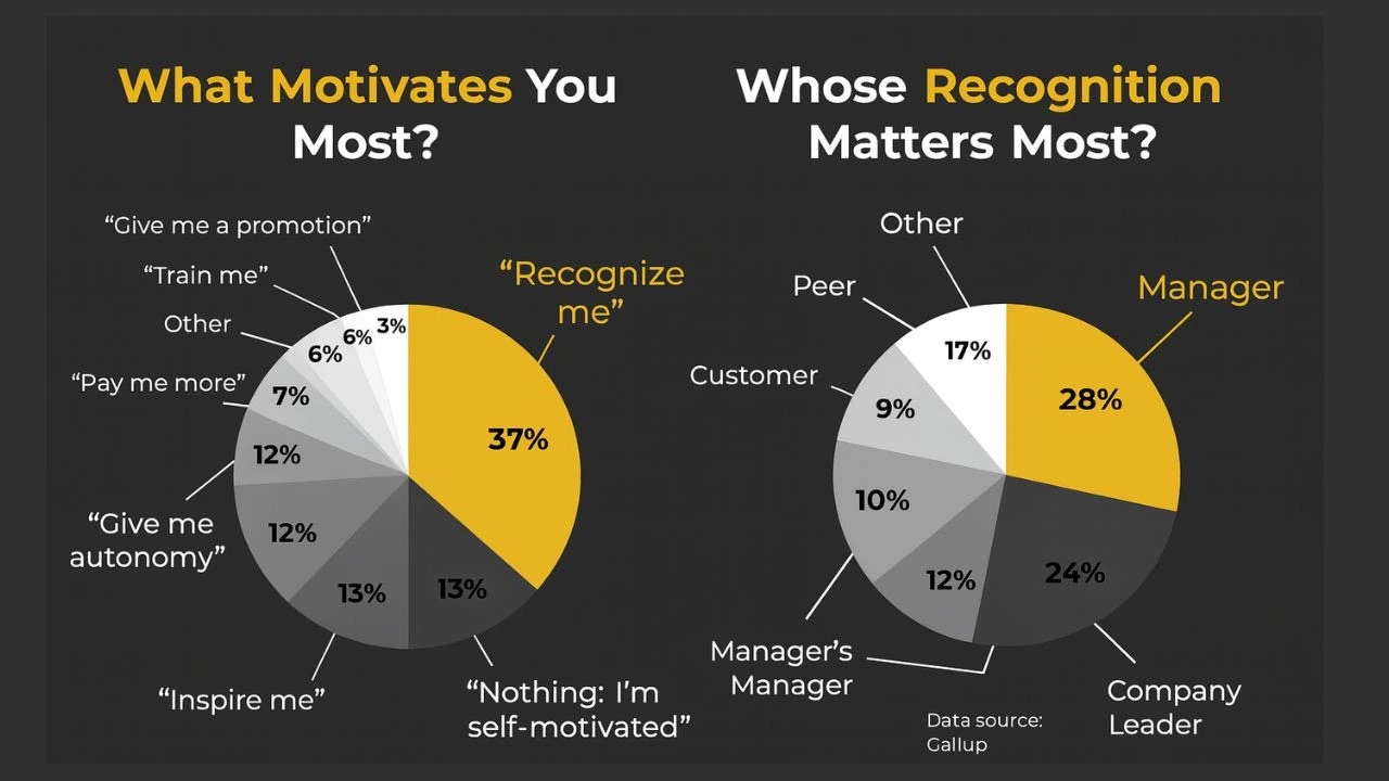 Two pie charts on a dark grey background. The first chart, titled 'What Motivates You Most?', shows 'Recognise me' as the top motivator at 37%, followed by 'Nothing: I’m self-motivated' and 'Inspire me' at 13% each. The second chart, titled 'Whose Recognition Matters Most?', shows 'Manager' as the most valued source of recognition at 28%, followed by 'Company Leader' at 24%.