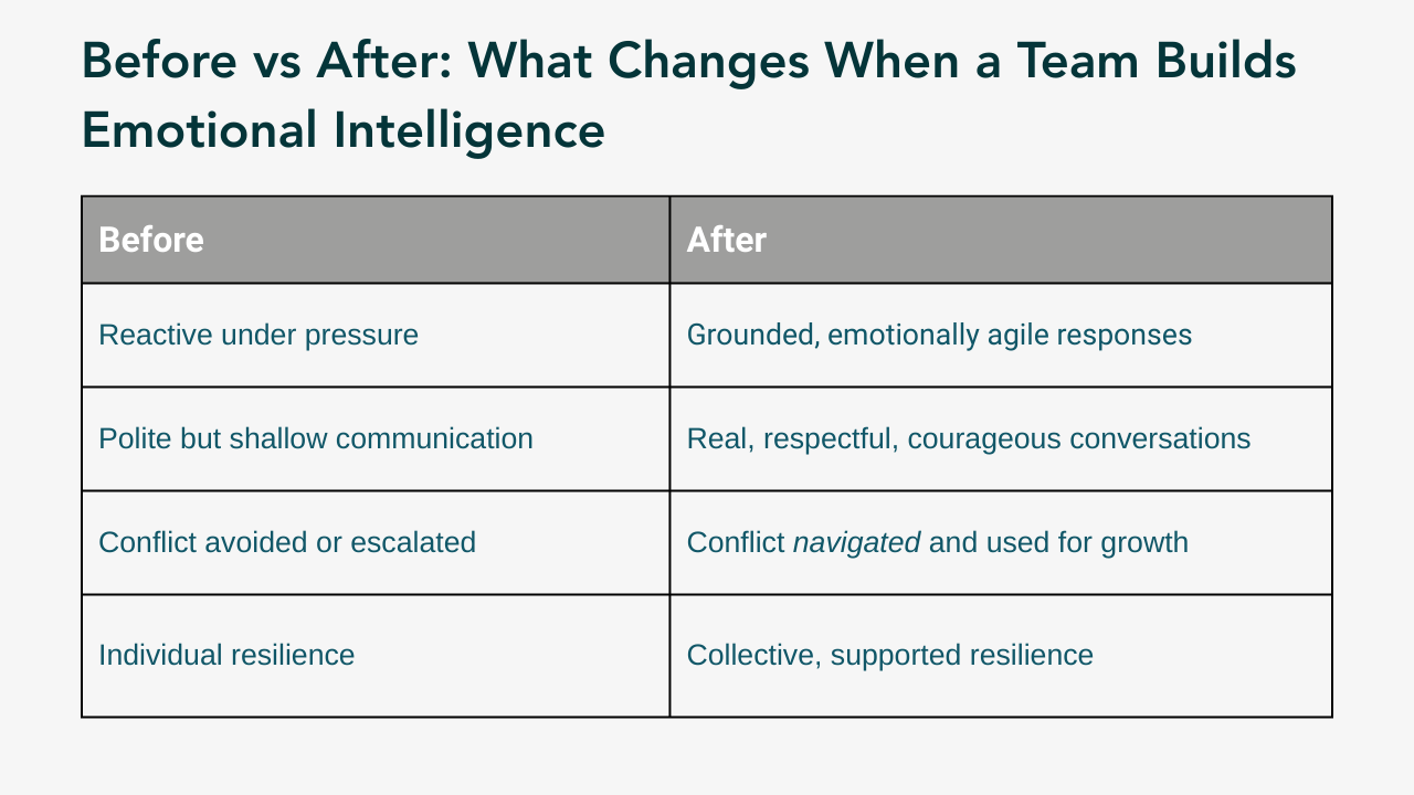 Before and after table showing how emotional intelligence improves team dynamics and communication