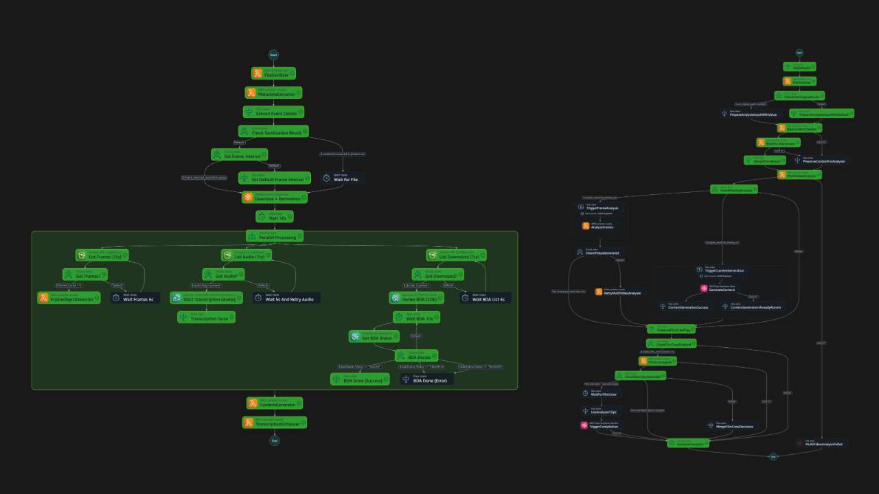 Video Pipeline Workflows