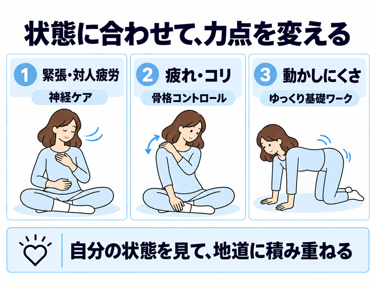 状態に合わせて神経ケア、骨格コントロール、ゆっくり基礎ワークに力点を置く