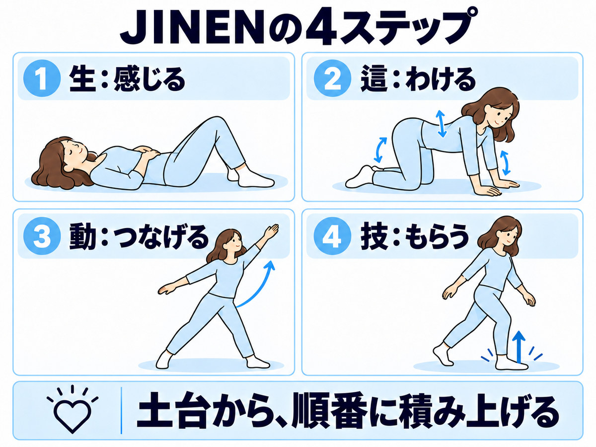 JINENの4ステップ:生・感じる、這・わける、動・つなげる、技・もらう