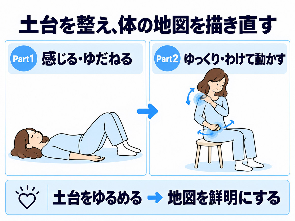 Part1で土台を整え、Part2で体の地図を描き直す