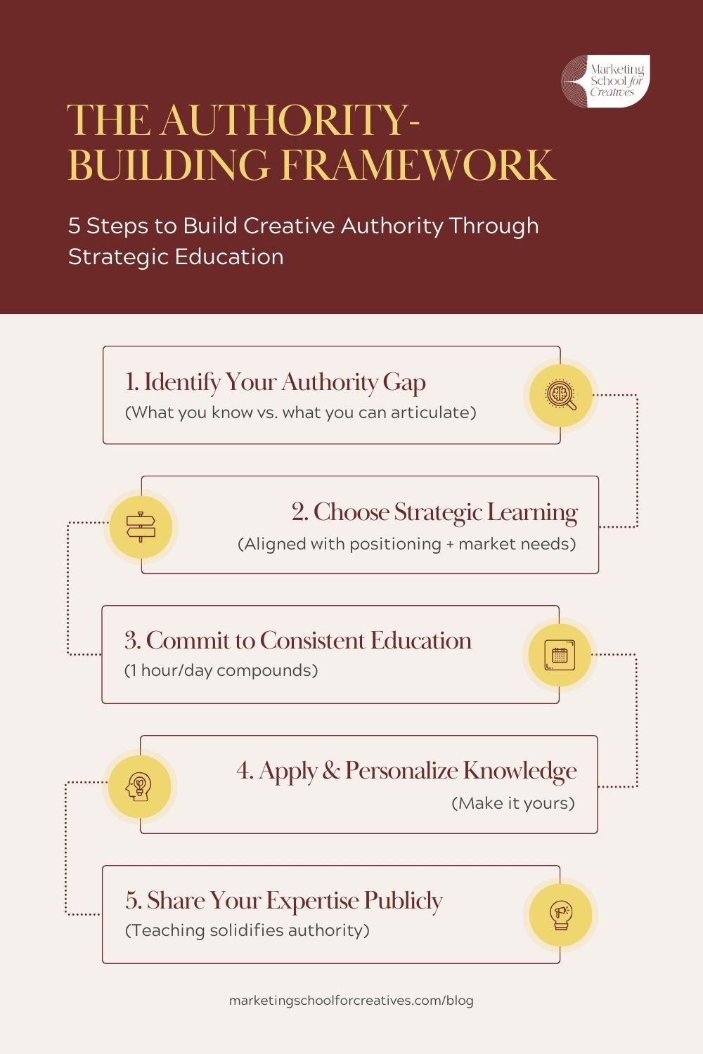 Five-step authority building framework for creative professionals showing how to use education strategically