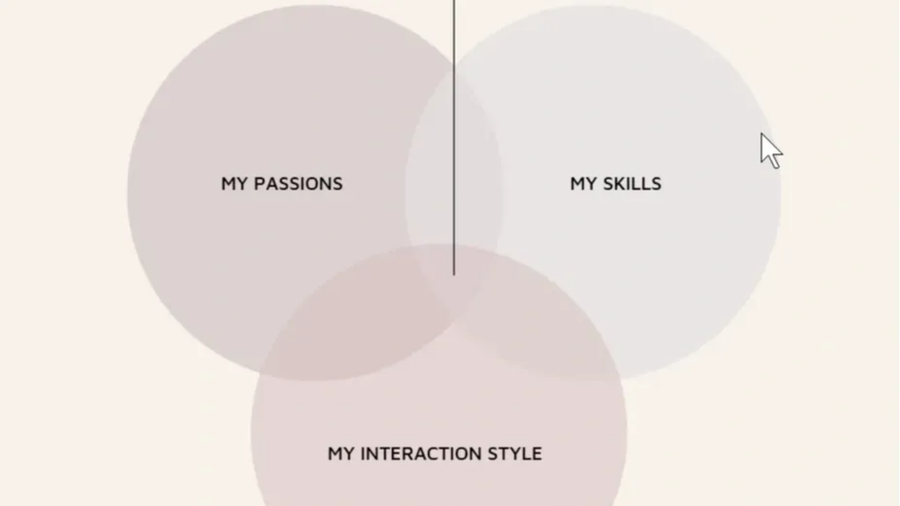 Purposeful Work Venn Diagram