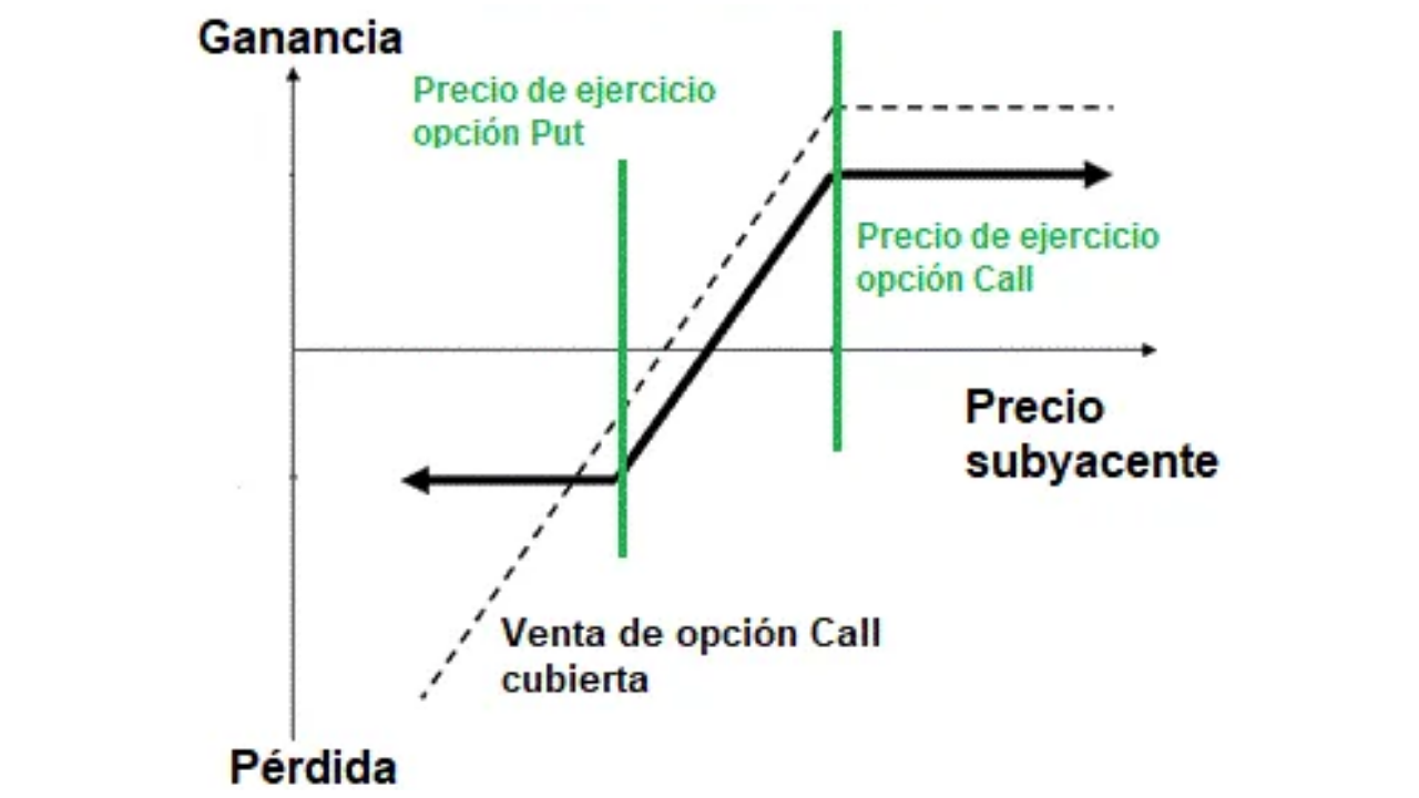 Estrategia collar con opciones para proteger un portafolio de acciones