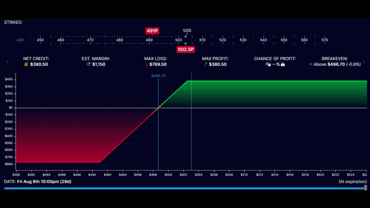 Gráfico de payoff de un put credit spread (bull put spread) mostrando crédito neto, pérdida máxima, ganancia máxima y punto de equilibrio.