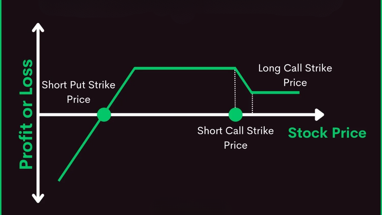 Imagen muestra la estrategia de opciones Jade Lizard