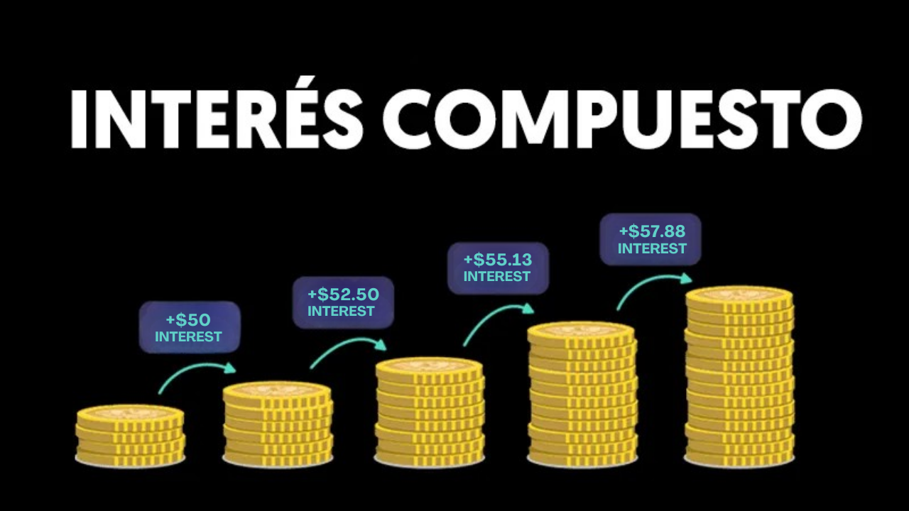 Gráfico ilustrativo del interés compuesto mostrando crecimiento progresivo del capital con reinversión de rendimientos en dólares