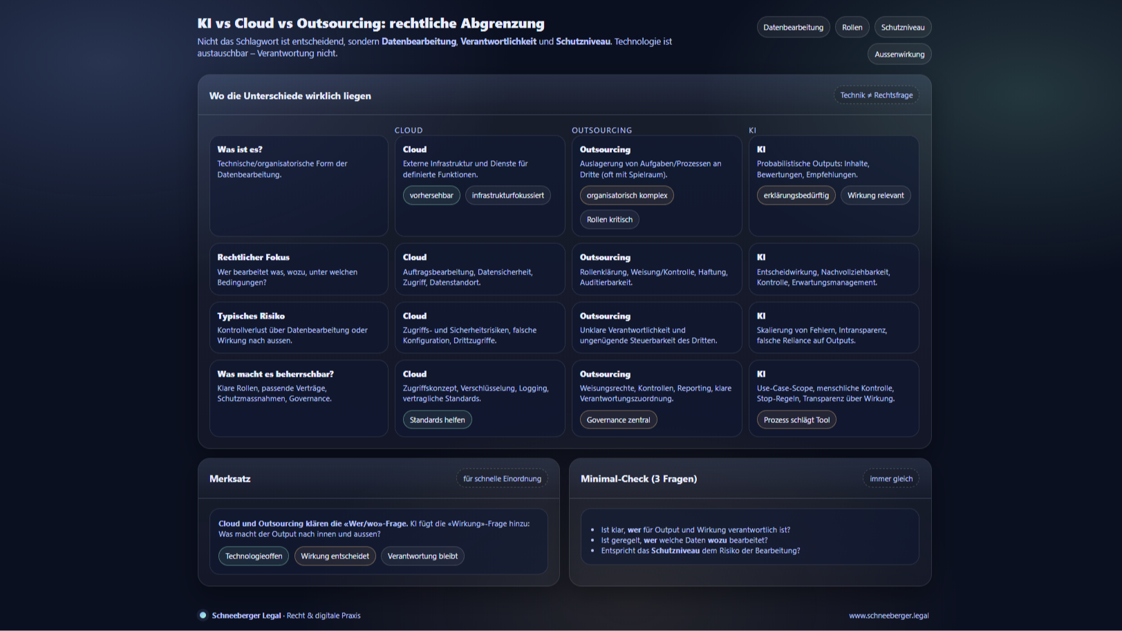 Rechtliche Abgrenzung zwischen KI, Cloud und Outsourcing
