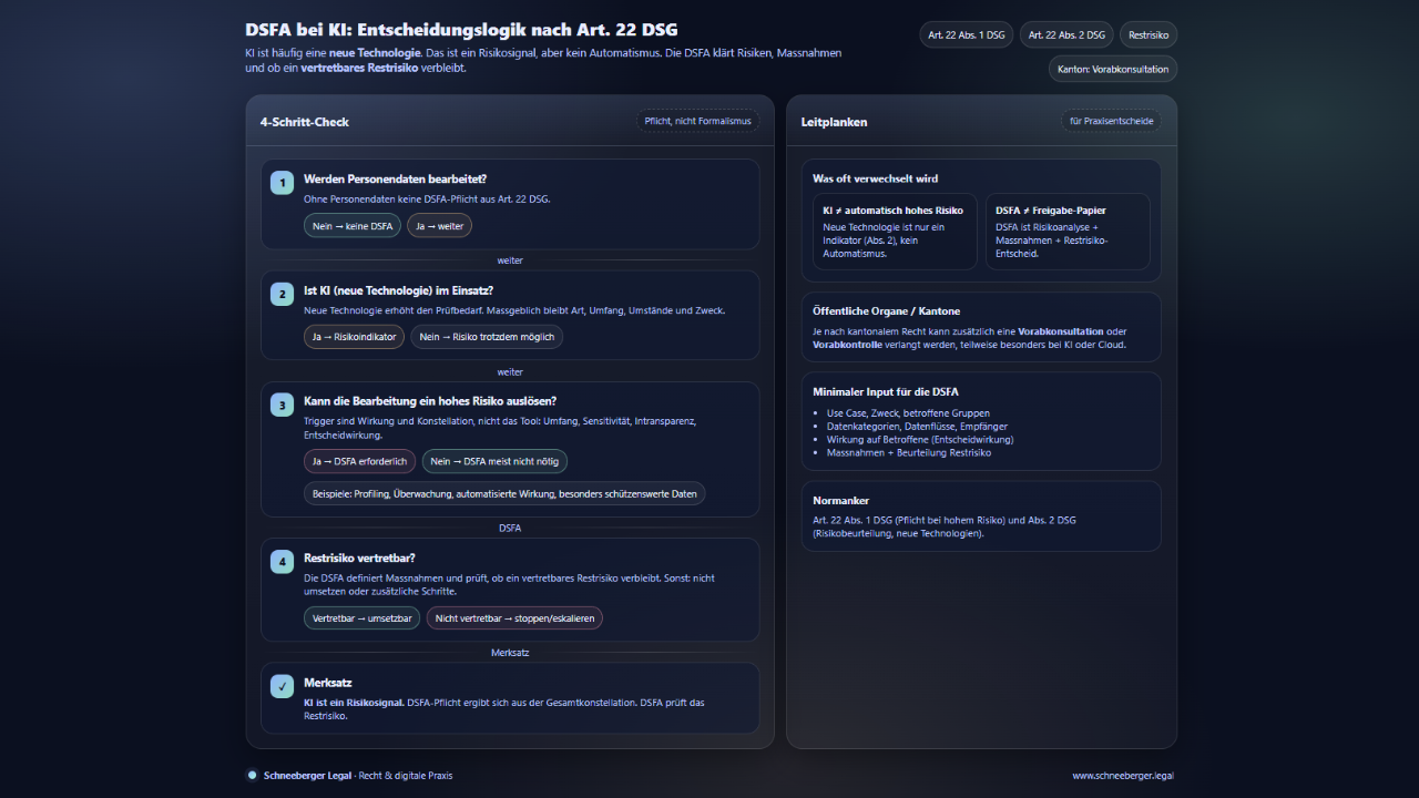Entscheidungslogik zur Datenschutz-Folgenabschätzung bei KI-Einsatz
