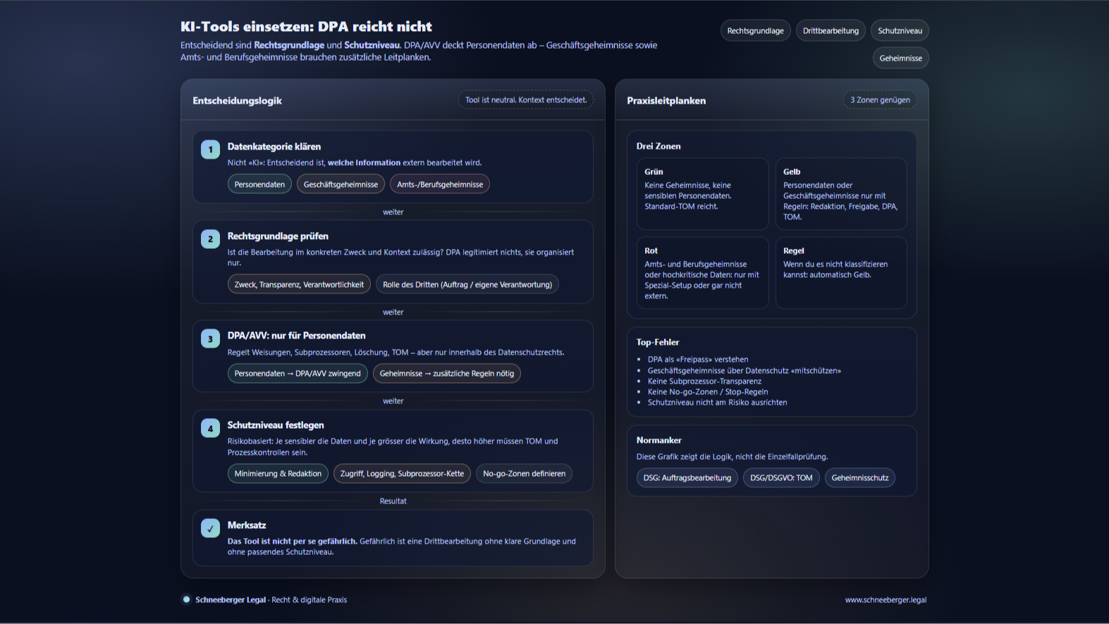 Infografik zur notwendigen rechtlichen Grundlage für die Datenbearbeitung bei KI-Tools