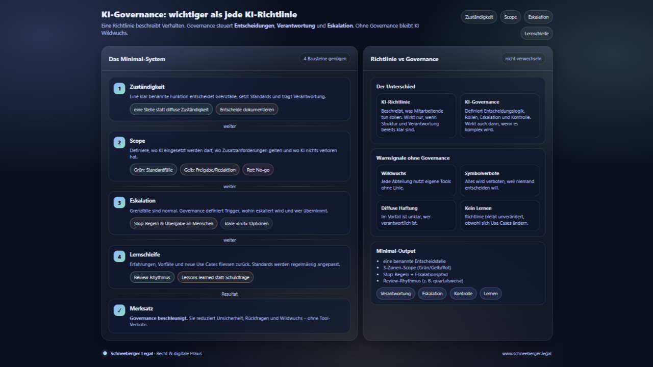 Infografik zur KI-Governance mit Zuständigkeit, Scope, Eskalation und Lernschleife