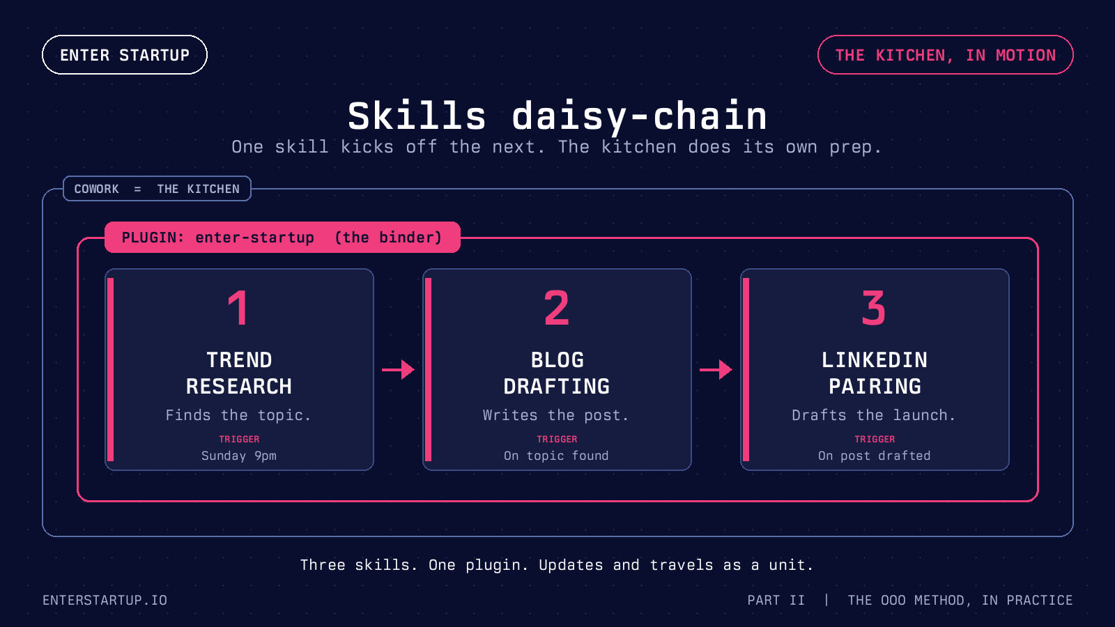 Diagram showing how three Cowork skills daisy-chain together: a topic-research skill triggers a blog-drafting skill, which then triggers a LinkedIn-pairing skill, with each skill's output feeding into the next.