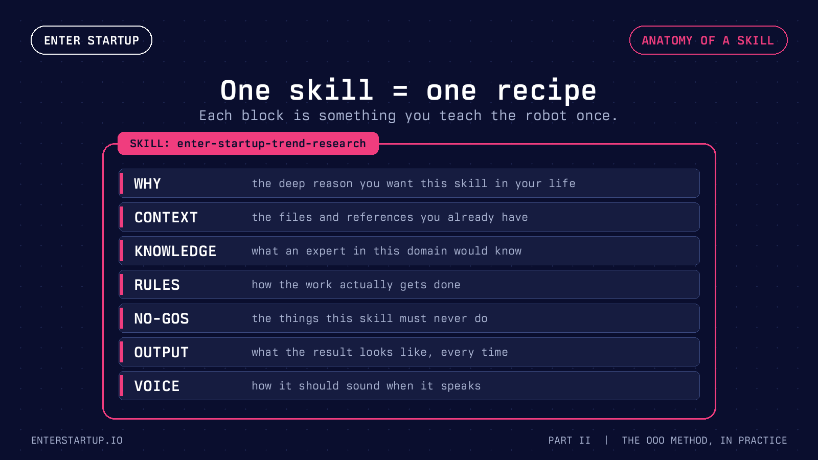 Diagram showing the seven building blocks of a finished Cowork skill: Why, Context, Domain Knowledge, Refinements, Failure Modes, Voice and Format, and Examples.