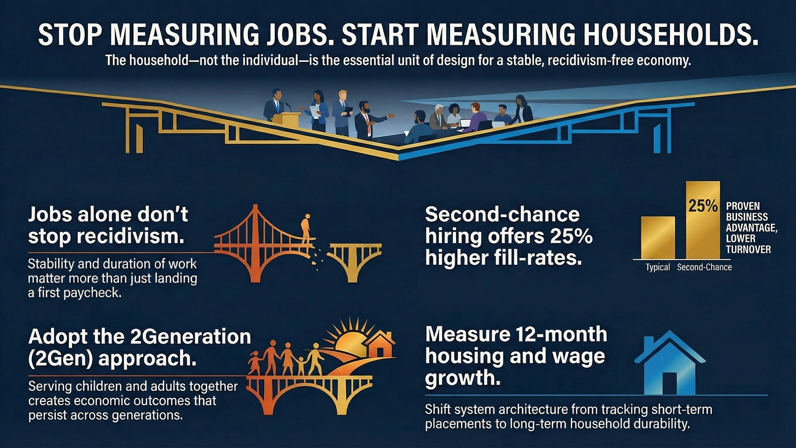 Stop measuring jobs start measuring households 2Gen workforce metric for second-chance hiring and household stability